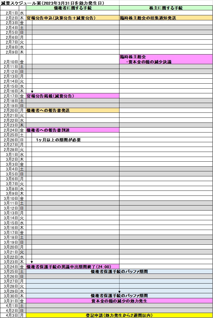 資本法定準備金減少と自己株取得等の実務 : 法務・登記・会計・税務　新日本法規 資本法定準備金減少と自己株取得等の実務 : 法務・登記・会計・税務